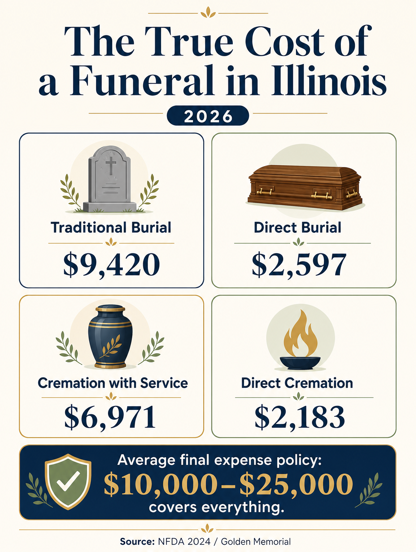 Illinois funeral cost breakdown infographic